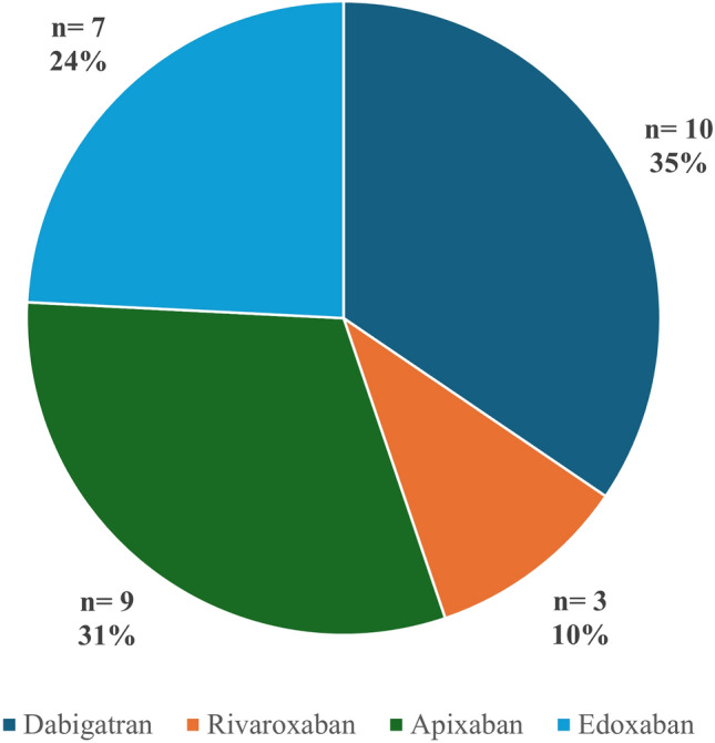 Plasma Concentrations of Direct Oral Anticoagulants in Patients with Nonvalvular Atrial Fibrillation and Different Degrees of Obesity.