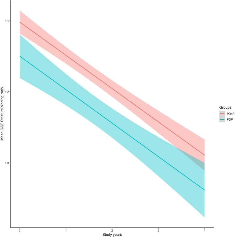Decline in striatal binding ratio associated with accelerated decline in performance on symbol digit modality but not MoCA in Parkinson's Disease Psychosis.