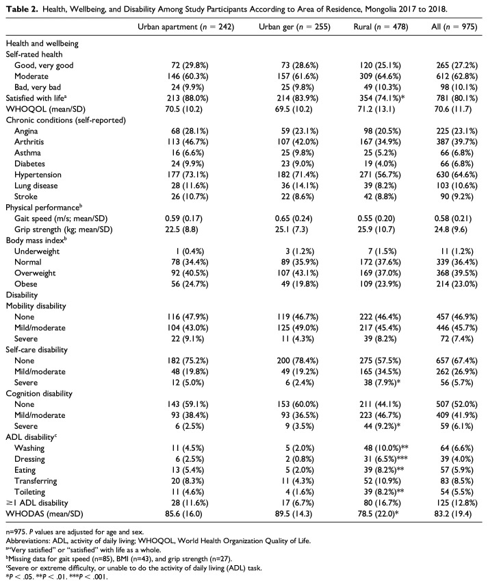 Health and Wellbeing of Older People in Mongolia: A Population-Based Survey.