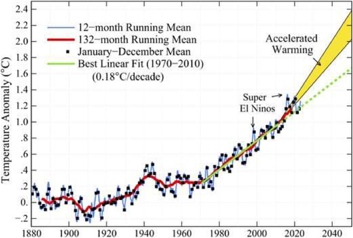 The 'climate emergency', and how we respond.