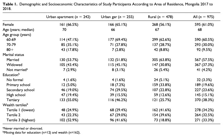 Health and Wellbeing of Older People in Mongolia: A Population-Based Survey.
