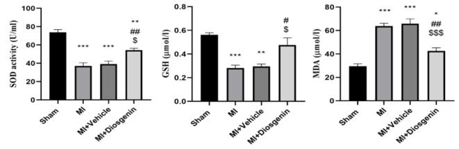 Diosgenin Ameliorates Cardiac Function following Myocardial Ischemia Through Angiogenic and Anti-Fibrotic Properties; An Experimental Study.
