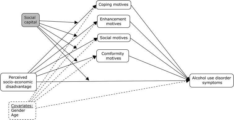 Explaining socioeconomic inequalities in alcohol use disorder symptoms: the role of social capital and drinking motives.