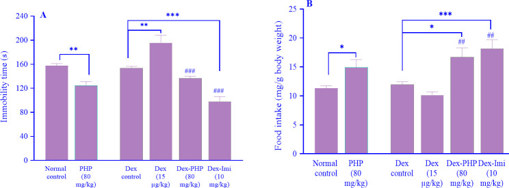 The brown alga <i>Padina pavonica</i> methanol and hexane partitions prevented depressive behavior induced by dexamethasone in mice.