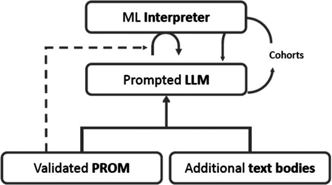 A new generation of patient-reported outcome measures with large language models.