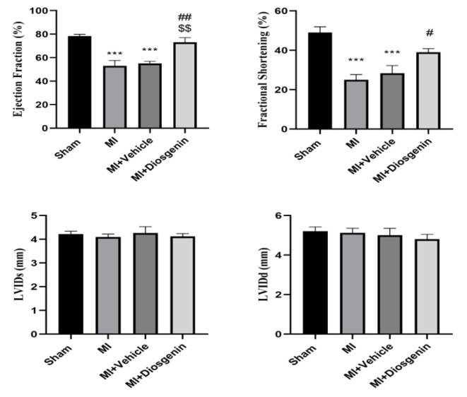 Diosgenin Ameliorates Cardiac Function following Myocardial Ischemia Through Angiogenic and Anti-Fibrotic Properties; An Experimental Study.