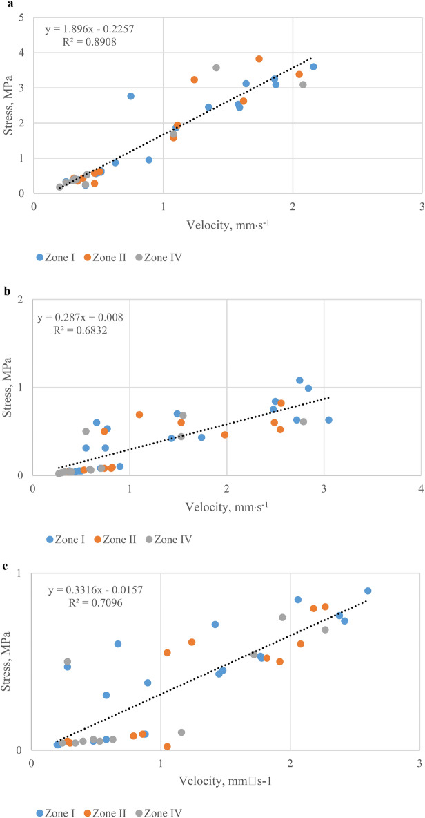 Application of strain gauge and geophone based integrated monitoring system in the measurements of the blast induced low-frequency vibrations.