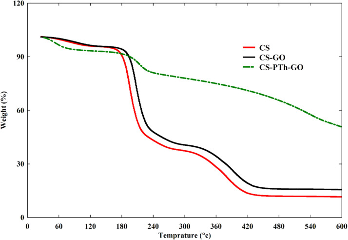 The efficient chitosan-polythiophene-graphene oxide bionanocomposite with enhanced antibacterial activity, dye adsorption ability, mechanical and thermal properties.