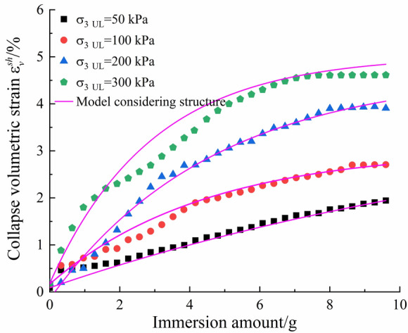 A modified elastoplastic damage structural constitutive model of unsaturated Q<sub>3</sub> undisturbed loess.