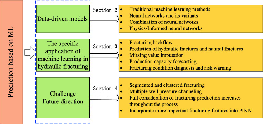 Application of Machine Learning in Hydraulic Fracturing: A Review.