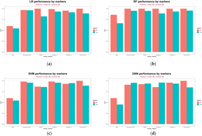 Machine learning models for pancreatic cancer diagnosis based on microbiome markers from serum extracellular vesicles.