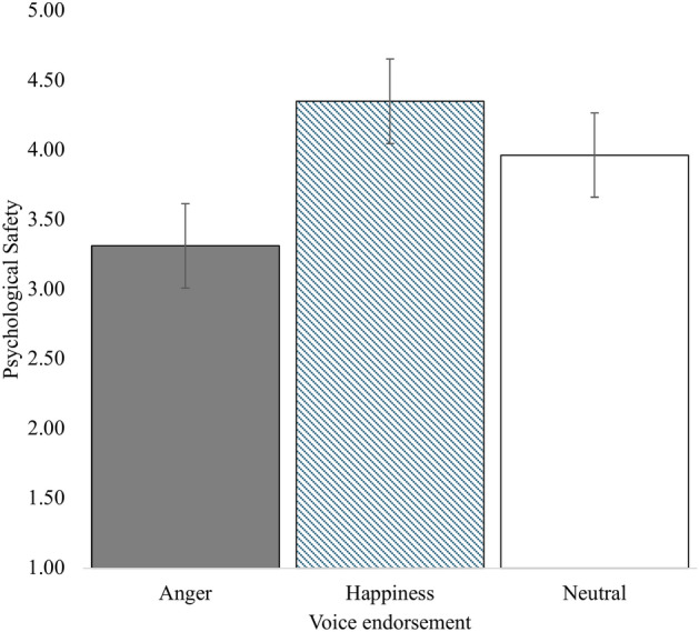 Endorsing voice behavior can be as devastating as rejecting it when the endorsement is laced with a hint of anger.