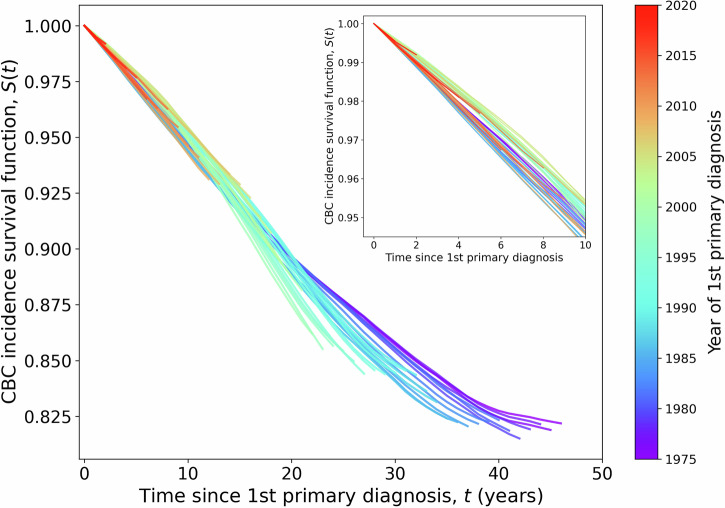 Impact of endocrine therapy regimens for early-stage ER+/HER2-breast cancer on contralateral breast cancer risk.