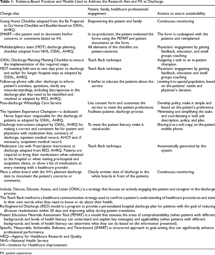 Patient Experience at Discharge: A Quality Improvement Study in an Armed Forces Hospital, Saudi Arabia.