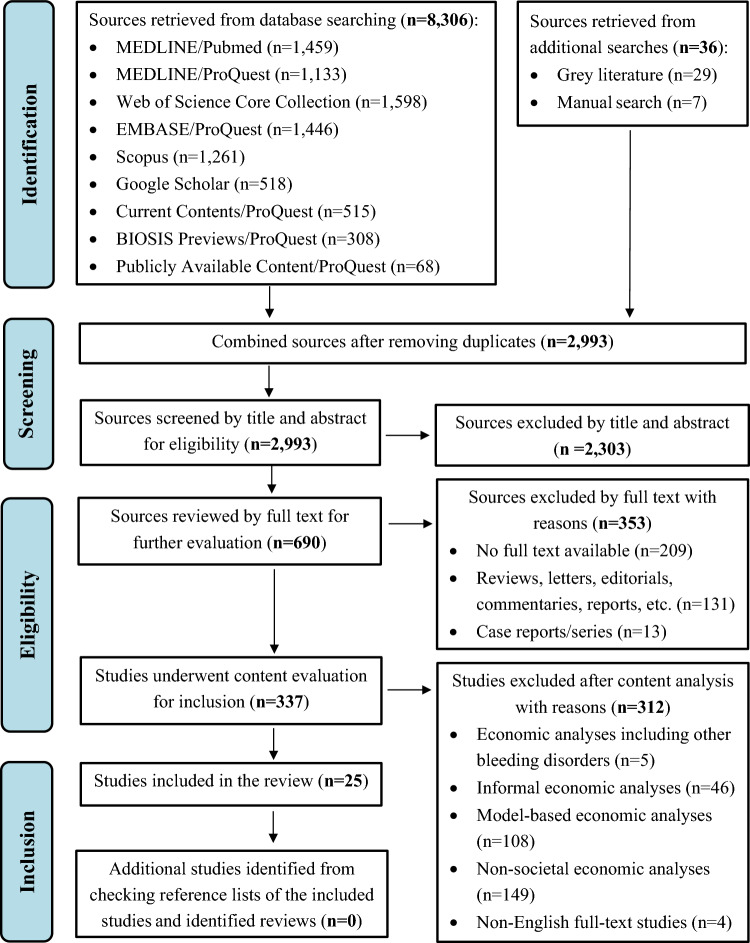 Economic Burden of Haemophilia from a Societal Perspective: A Scoping Review.