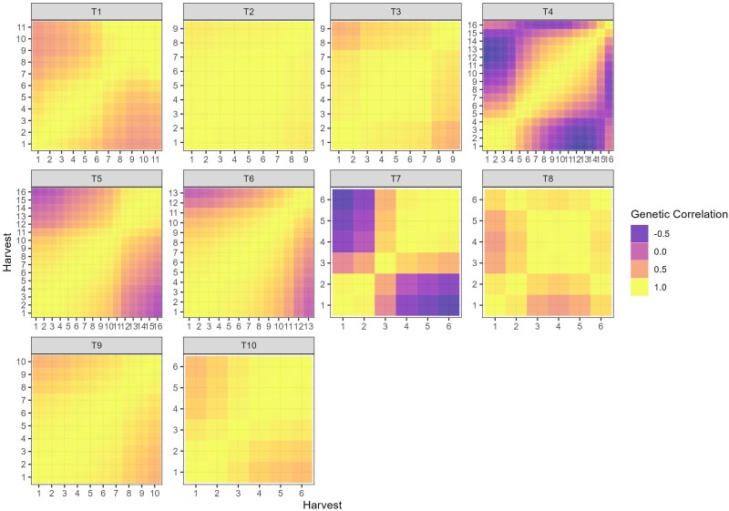 Assessing genotype adaptability and stability in perennial forage breeding trials using random regression models for longitudinal dry matter yield data.