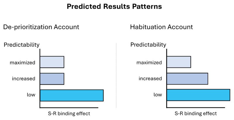 Habituation in Predictability-Modulations of Stimulus-Response Binding.