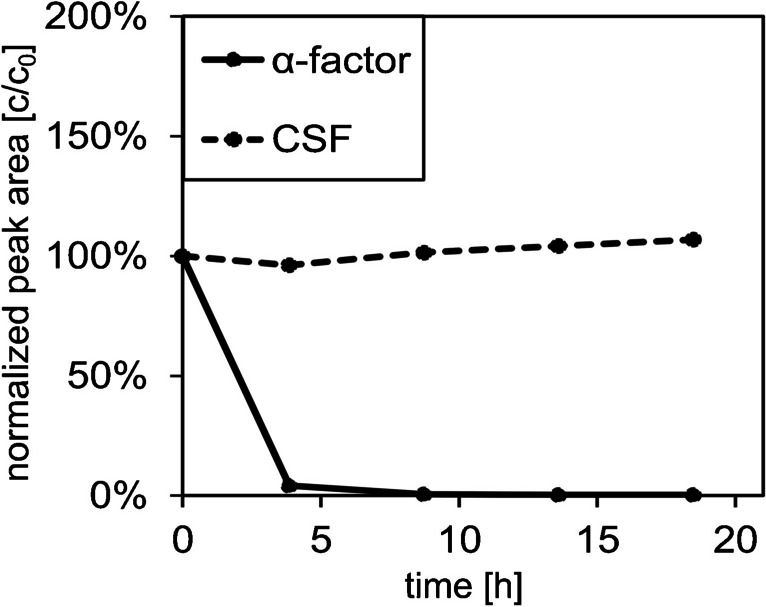 LC-MS/MS quantification of bacterial and fungal signal peptides via direct injection: a case study of cross-kingdom communication.