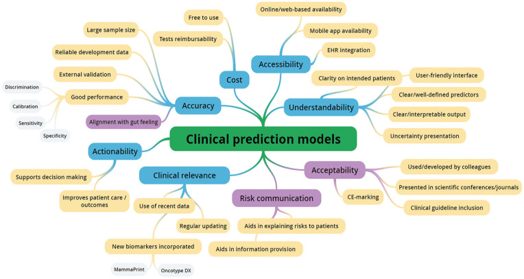 Bridging the Gap: A Mixed-Methods Study on Factors Influencing Breast Cancer Clinicians' Decisions to Use Clinical Prediction Models.