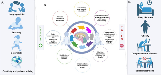 Screen use in children - two sides of the coin: a critical narrative review.