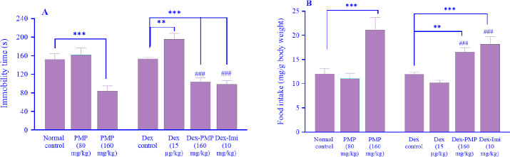 The brown alga <i>Padina pavonica</i> methanol and hexane partitions prevented depressive behavior induced by dexamethasone in mice.