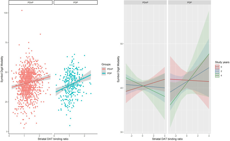 Decline in striatal binding ratio associated with accelerated decline in performance on symbol digit modality but not MoCA in Parkinson's Disease Psychosis.