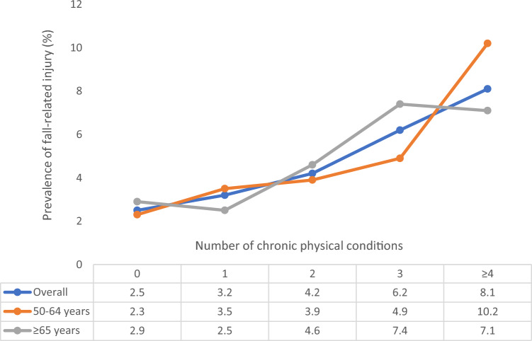 The association between physical multimorbidity and fall-related injury among adults aged ≥ 50 years from low- and middle-income countries.