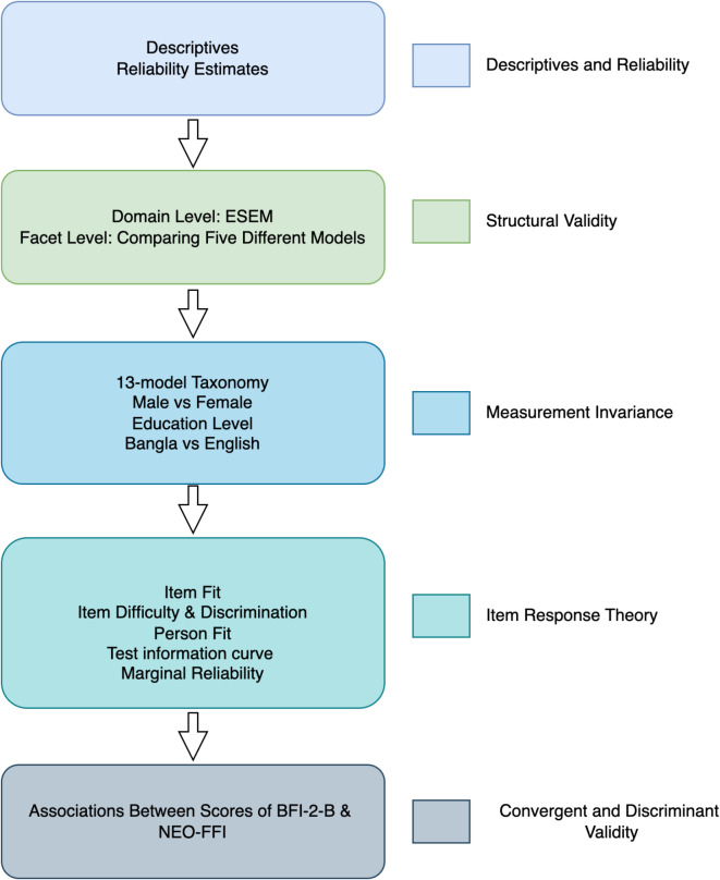 The Bangla Big Five Inventory-2: a comprehensive psychometric validation.