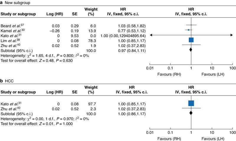 Robotic versus laparoscopic hepatectomy: meta-analysis of propensity-score matched studies.