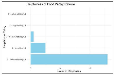 Feasibility of an Emergency Department-based Food Insecurity Screening and Referral Program.