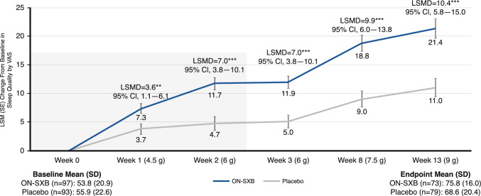 Assessing Early Efficacy After Initiation of Once-Nightly Sodium Oxybate (ON-SXB; FT218) in Participants with Narcolepsy Type 1 or 2: A Post Hoc Analysis from the Phase 3 REST-ON Trial.