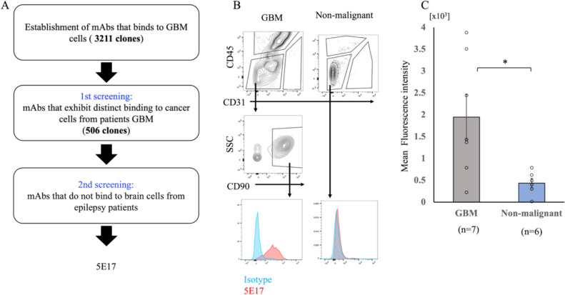 Prostaglandin F2 receptor negative regulator as a potential target for chimeric antigen receptor-T cell therapy for glioblastoma.