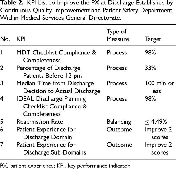 Patient Experience at Discharge: A Quality Improvement Study in an Armed Forces Hospital, Saudi Arabia.