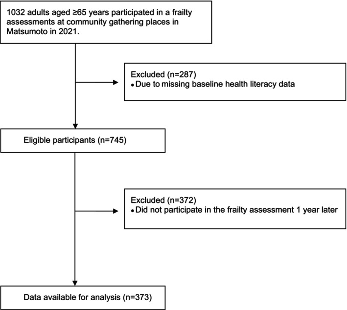 Health literacy and frailty: the mediating role of instrumental activities of daily living.