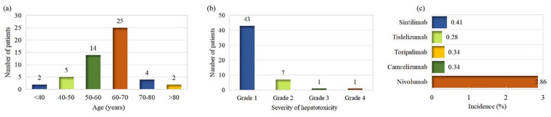 Clinical Manifestations and Risk Factors of Liver Injury Induced by PD-1 Inhibitors in Patients with Malignancies: A Case-Control Study.
