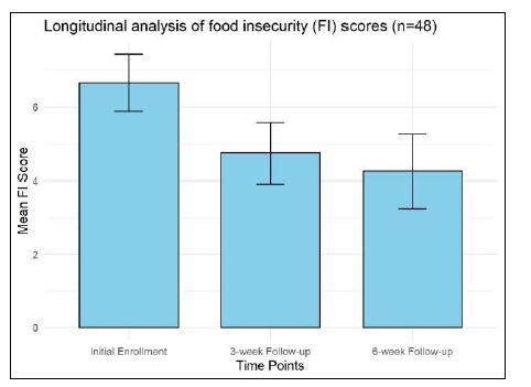 Feasibility of an Emergency Department-based Food Insecurity Screening and Referral Program.