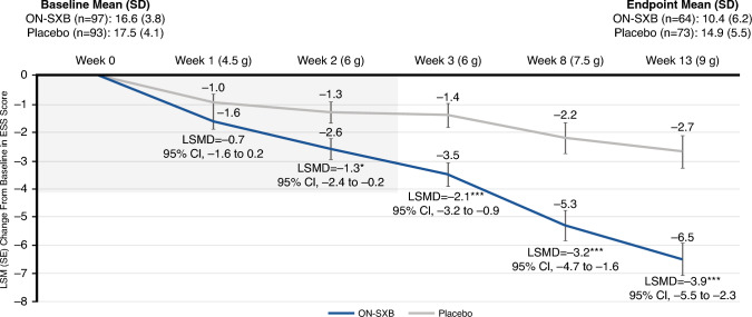 Assessing Early Efficacy After Initiation of Once-Nightly Sodium Oxybate (ON-SXB; FT218) in Participants with Narcolepsy Type 1 or 2: A Post Hoc Analysis from the Phase 3 REST-ON Trial.