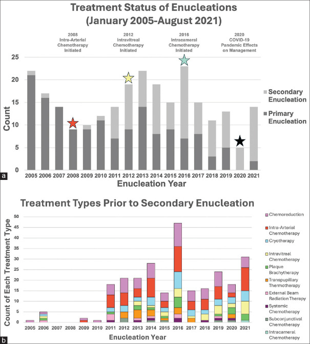 Evolving trends in retinoblastoma management: A 16-year clinicopathological analysis of enucleated eyes.
