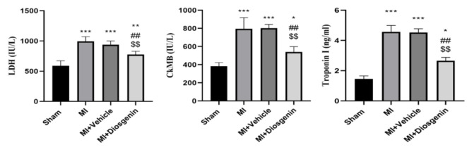 Diosgenin Ameliorates Cardiac Function following Myocardial Ischemia Through Angiogenic and Anti-Fibrotic Properties; An Experimental Study.