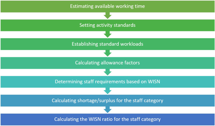 Survey protocol: implementing Workload Indicators of Staffing Need in Iranian primary healthcare services.