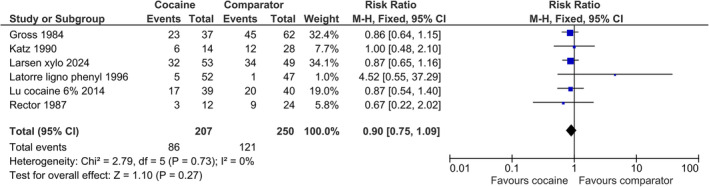 Cocaine to prevent bleeding during nasotracheal intubation: A systematic review.