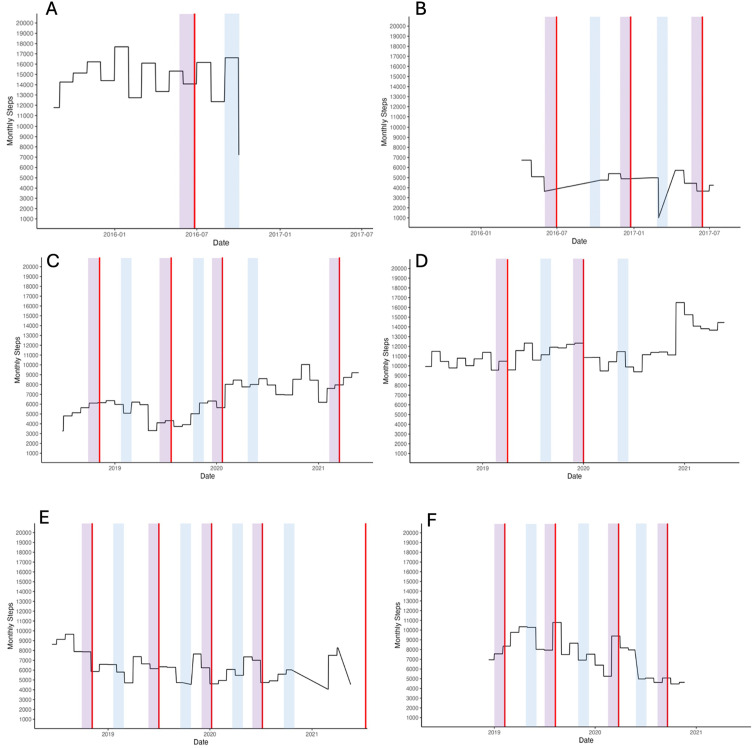 No evidence of fluctuations in daily step count between infusions in people with multiple sclerosis treated with anti-CD20 monoclonal antibodies.