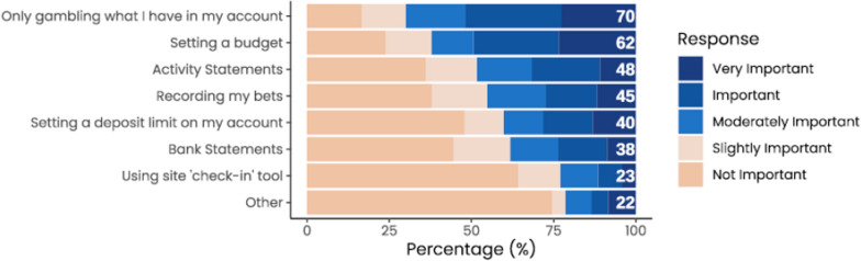 Use and impact of government-mandated activity statements for online gambling in Australia.