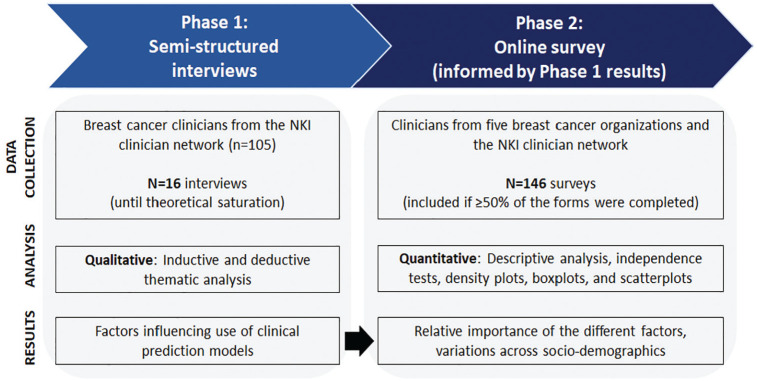 Bridging the Gap: A Mixed-Methods Study on Factors Influencing Breast Cancer Clinicians' Decisions to Use Clinical Prediction Models.
