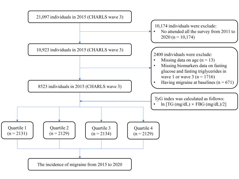 Association of the insulin resistance marker triglyceride glucose index with migraine: results of a cross-sectional and prospective cohort study.
