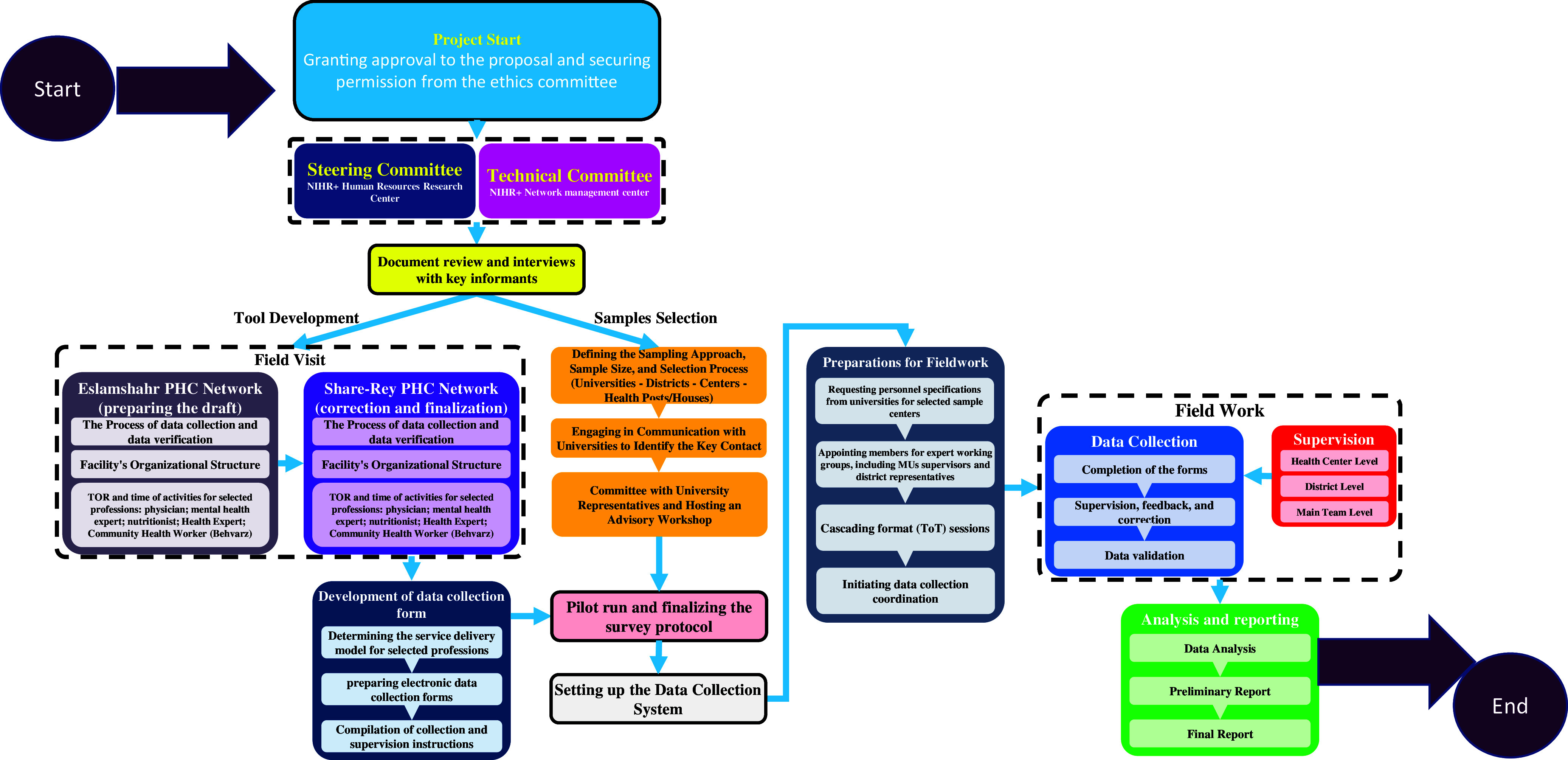 Survey protocol: implementing Workload Indicators of Staffing Need in Iranian primary healthcare services.