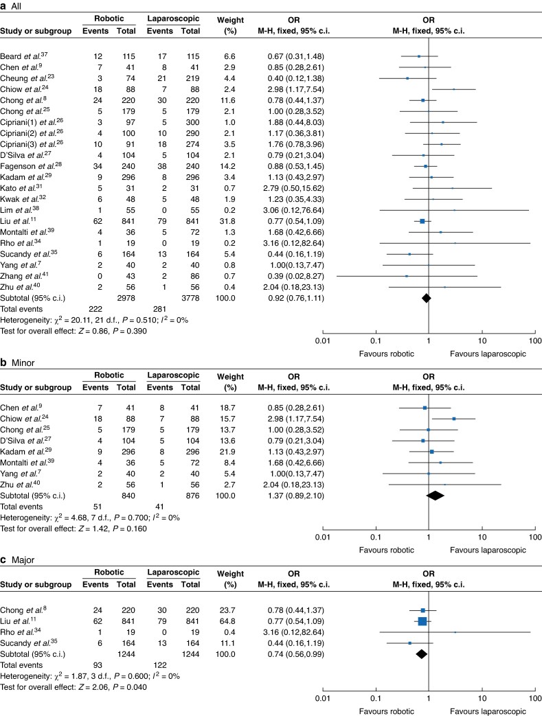 Robotic versus laparoscopic hepatectomy: meta-analysis of propensity-score matched studies.