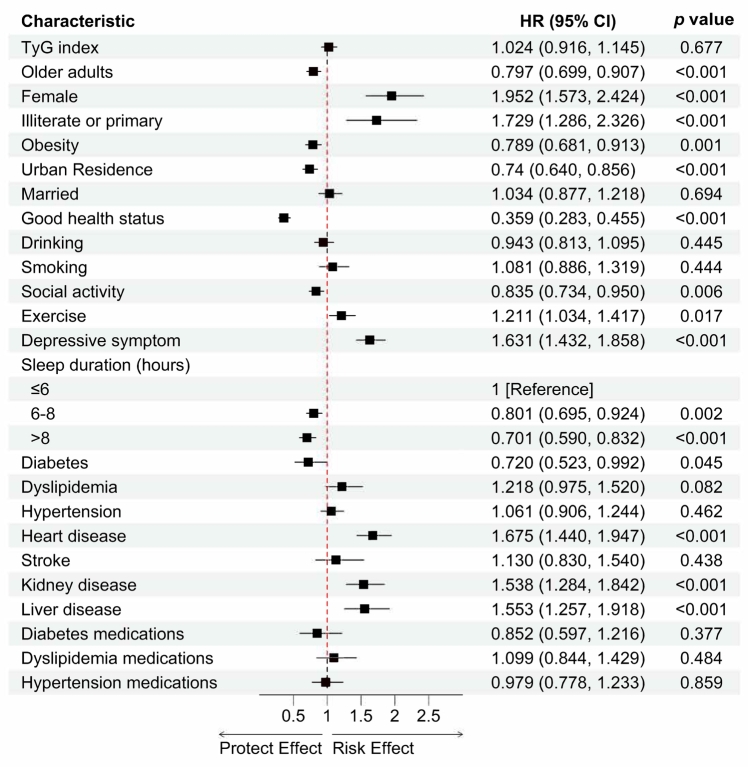 Association of the insulin resistance marker triglyceride glucose index with migraine: results of a cross-sectional and prospective cohort study.