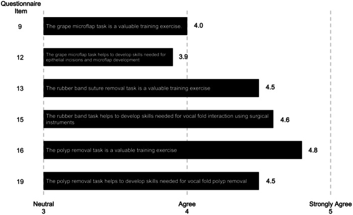 Feasibility and Evaluation of a Novel Open-Source 3D Printed Simulator for Microlaryngeal Surgery.