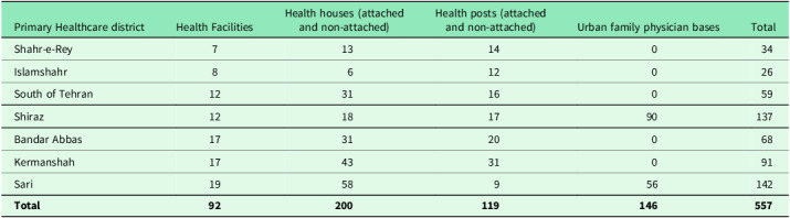 Survey protocol: implementing Workload Indicators of Staffing Need in Iranian primary healthcare services.